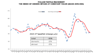 Italian Textile Machinery: 2023 second quarter confirms drop in order intake