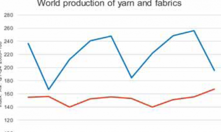 Global fabric output increased in Q4/2016, while global yarn production fell
