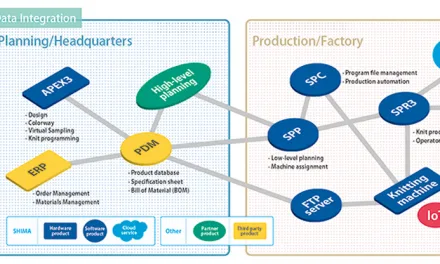 Shima Seiki launches PLM Software for flat knitting