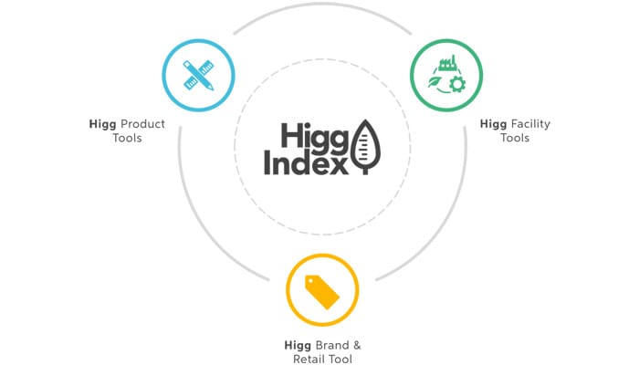 Walmart urges suppliers to use Higg Index