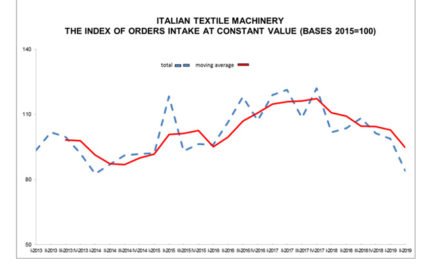 Italian textile Machinery orders intake down in second quarte