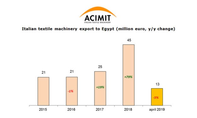 UNIDO and ACIMIT to organise technological symposium