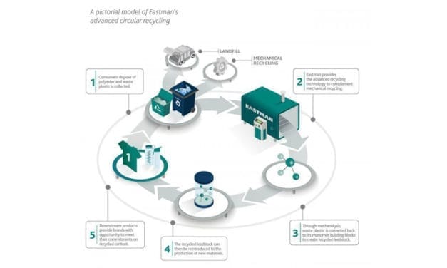 Eastman starts commercial operation of chemical recycling technology