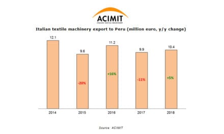Italian textile machinery to mark presence at Expotextil