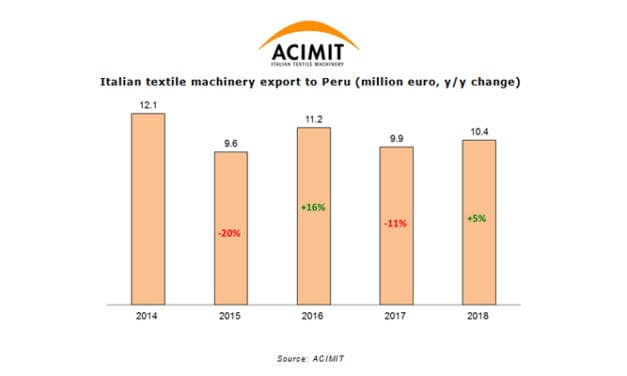Italian textile machinery to mark presence at Expotextil