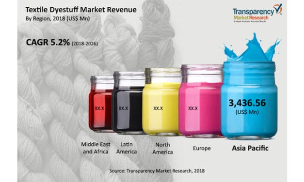 Textile dyestuff market set to expand