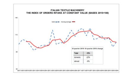 Textile machinery orders falling in 3rd quarter