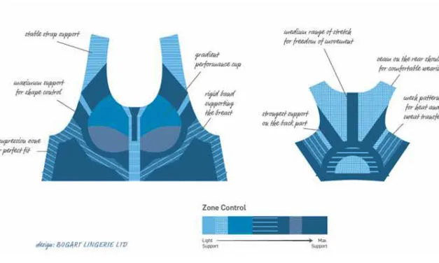 Karl Mayer’s Body mapping system for warp knits