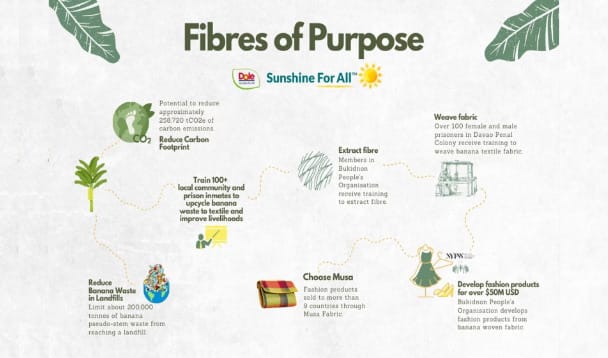 Banana waste becomes fashionable