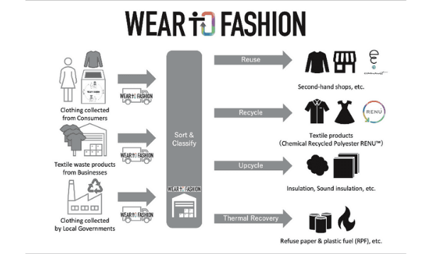 Itochu and Ecommit plan to build their sustainable textile business in Japan