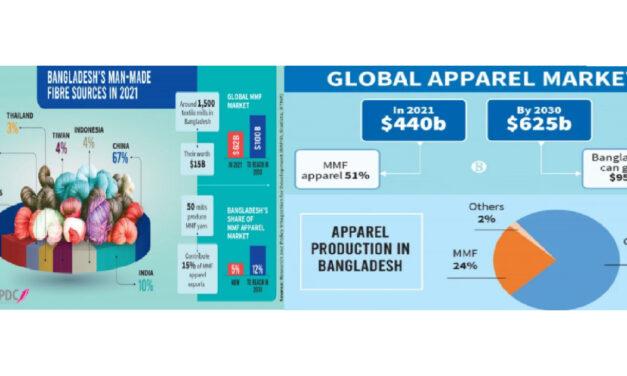 Bangaldesh RMG industry turns to India from China to get cheaper man-made yarn