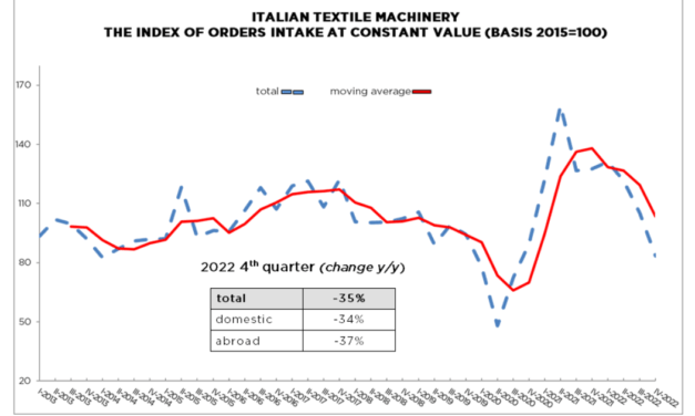 “Italian Textile Machinery: declining orders for fourth quarter 2022”