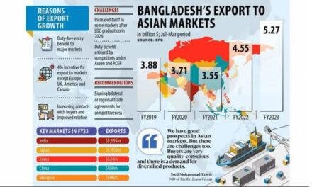 Bangladesh’s exports to Asian markets are  growing