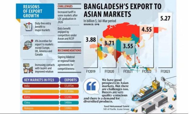 Bangladesh’s exports to Asian markets are  growing