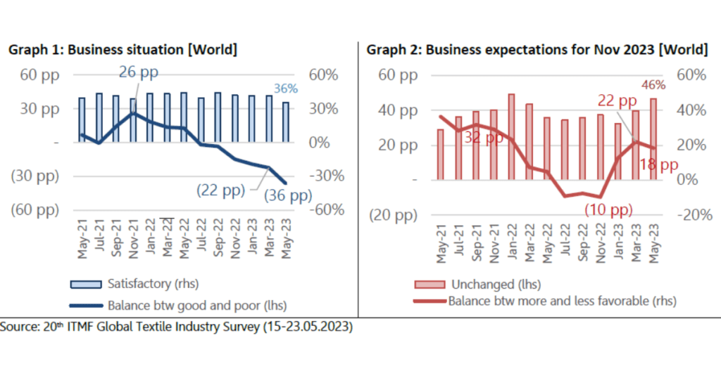 Results of the 20th ITMF Global Textile Industry Survey - Knitting Views