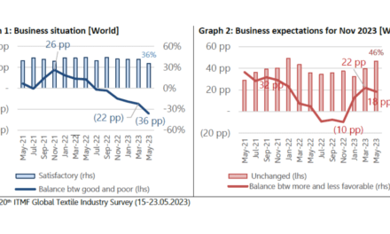 Results of the 20th ITMF Global Textile Industry Survey