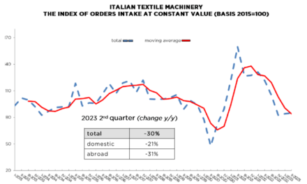 Italian Textile Machinery: 2023 second quarter confirms drop in order intake