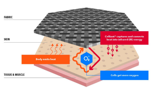 CELLIANT® with REPREVE® Nylon and CELLIANT® print both win in fibers & insulation category