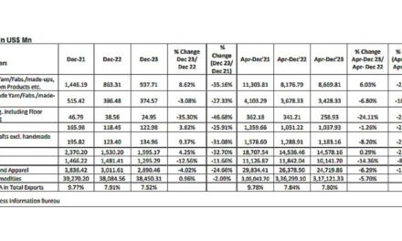 CITI presents analysis of exports and imports of T&A for December 2023