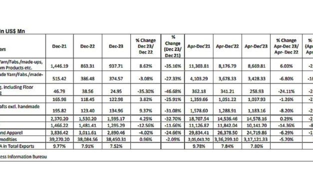 CITI presents analysis of exports and imports of T&A for December 2023