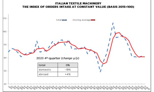 Italian Textile Machinery: 2023 fourth quarter orders remain stationary