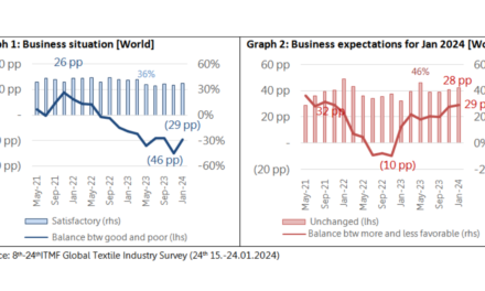 Results of the 24th ITMF global textile industry survey