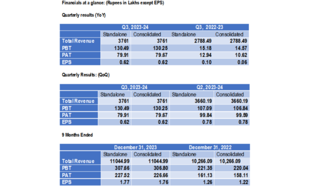 Vipul Organics announces Q3 results for FY 2023-2024