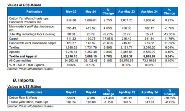 CITI analysis of exports and imports of T&A for May 2024