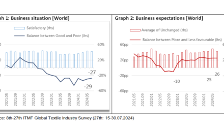 The business situation remains dire, but expectations stay positive