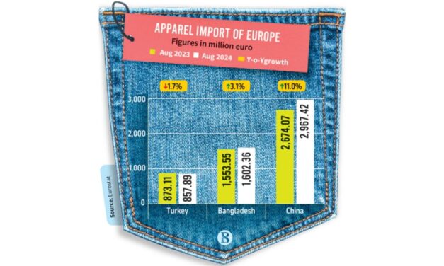 Bangladesh’s apparel exports to EU rise in August amid year-to-date decline