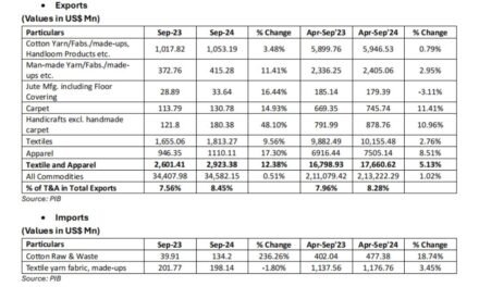 CITI Analysis of Exports and Imports of T&A for September 2024