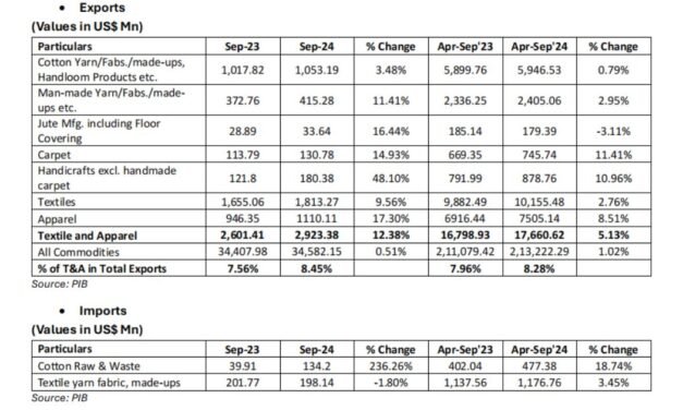 CITI Analysis of Exports and Imports of T&A for September 2024