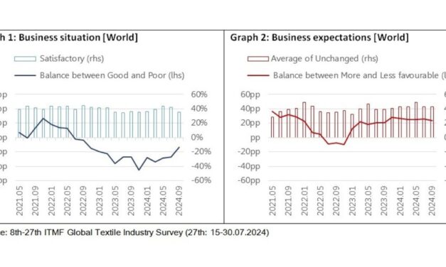 International Textile Manufacturers Federation (ITMF): Results of the 28th ITMF Global Textile Industry Survey