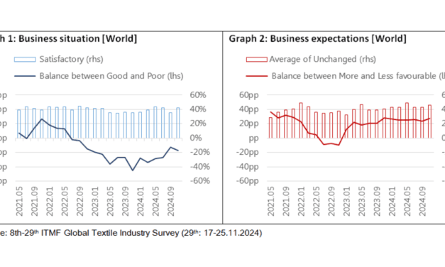 29th ITMF Global Textile Industry Survey: Mixed outlook for the global textile value chain