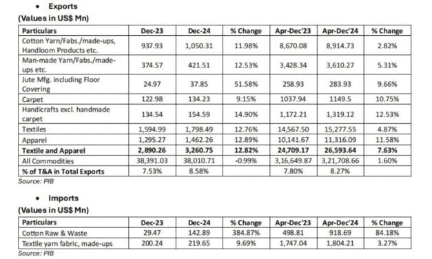 CITI Analysis of Exports and Imports of T&A for December 2024