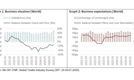 Global textile industry shows cautious optimism amid ongoing challenges: ITMF Survey 2025