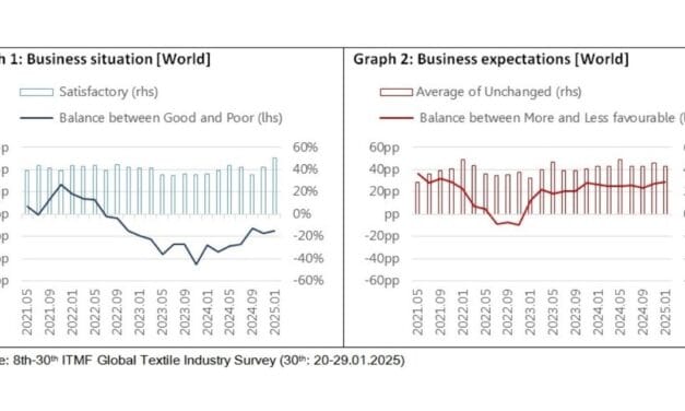 Global textile industry shows cautious optimism amid ongoing challenges: ITMF Survey 2025