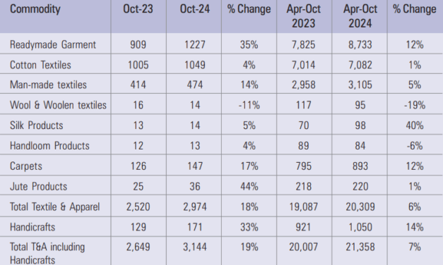 India’s share of global trade in textiles and apparel stands at 3.9%