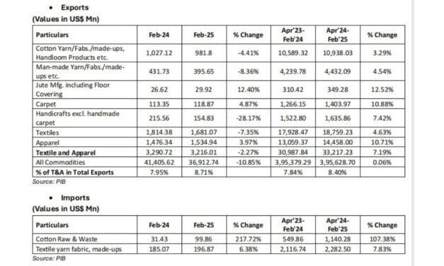 CITI Analysis of Exports and Imports of T&A for February 2025