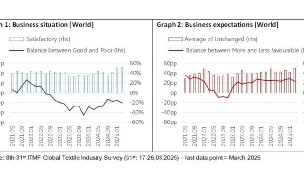 31st ITMF Global Textile Industry Survey: struggles amid resilience in March 2025