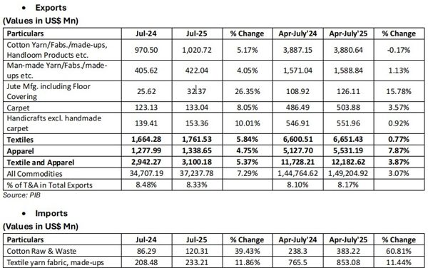 CITI analysis of exports and imports of T&A for July 2025