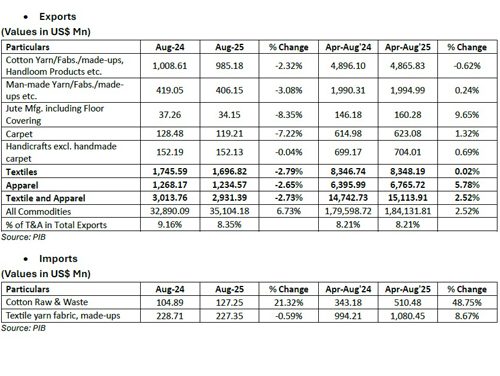 CITI Analysis of exports and imports of T&A for August 2025