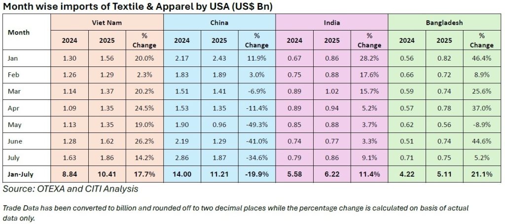 Monthly report of Textile & Apparel imports