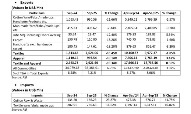 CITI analysis of exports and imports of T&A for September 2025