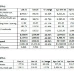 Indian textile and apparel exports dropped sharply in October 2025