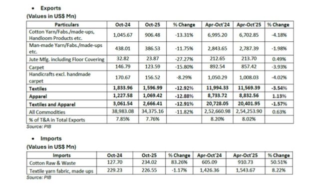 Indian textile and apparel exports dropped sharply in October 2025