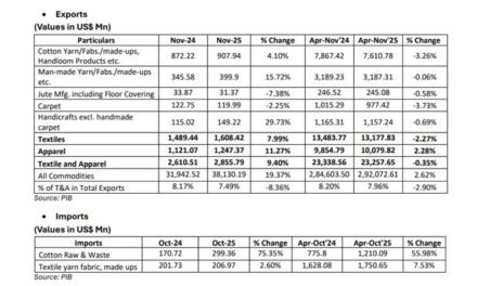 CITI analysis of exports and imports of T&A for November 2025