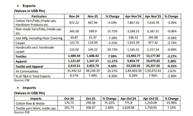 CITI analysis of exports and imports of T&A for November 2025