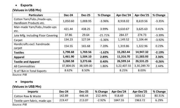Indian Exports and Imports of T&A for December 2025