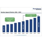 Bamboo apparel market size to reach us$ 4.1 billion by 2033  driven by sustainable fashion demand and eco textile shift